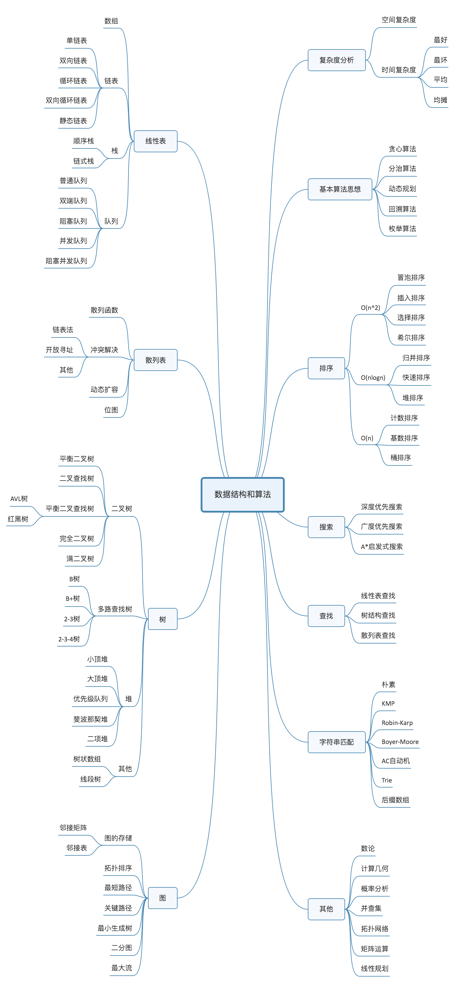 datastructure_overview